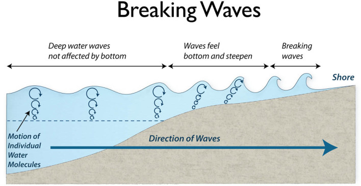 waves, formed, how